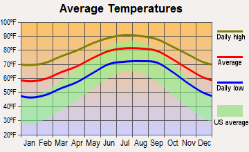 Central Volusia, Florida average temperatures
