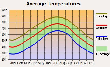 Temple, Georgia average temperatures