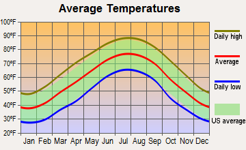 Trenton, Georgia average temperatures