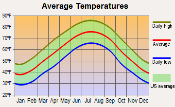 Jasper, Georgia average temperatures