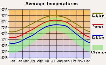 Kings Bay Base, Georgia average temperatures
