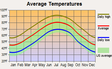 Louisville, Georgia average temperatures
