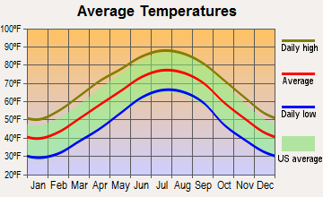 Lula, Georgia average temperatures