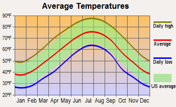 McCaysville, Georgia average temperatures