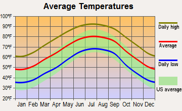 Pearson, Georgia average temperatures