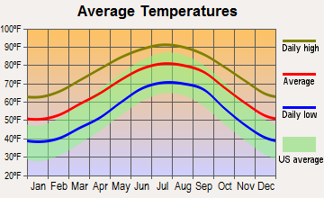 Waynesville, Georgia average temperatures