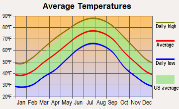 Little Sand Mountain, Georgia average temperatures
