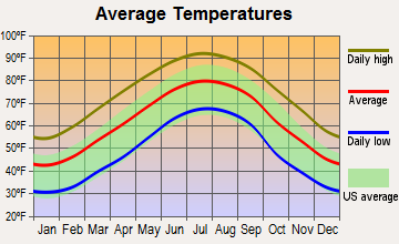 Appling, Georgia average temperatures
