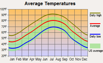 Langdale, Alabama average temperatures