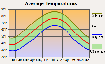 Carters Lake, Georgia average temperatures