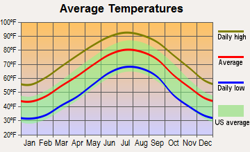 Fort Gordon, Georgia average temperatures