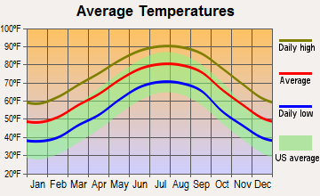 Brookfield, Georgia average temperatures