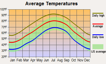 Augusta-Richmond County, Georgia average temperatures