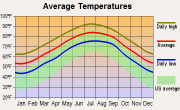 Brunswick, Georgia average temperatures