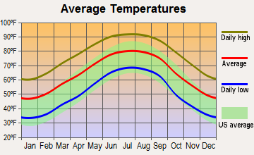 Brewton, Alabama average temperatures