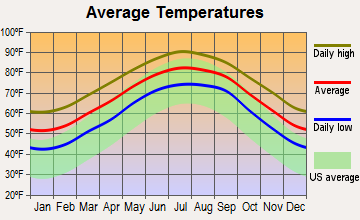 Darien, Georgia average temperatures