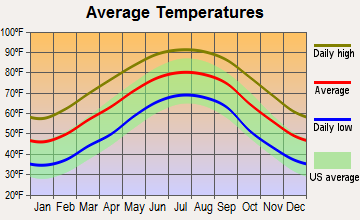 Dawson, Georgia average temperatures