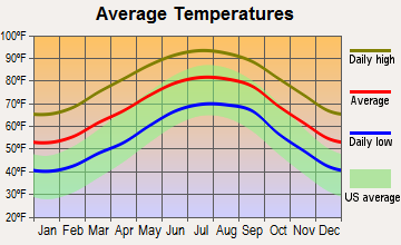 Folkston, Georgia average temperatures