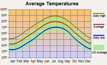 Hapeville, Georgia average temperatures
