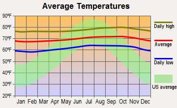 Captain Cook, Hawaii average temperatures