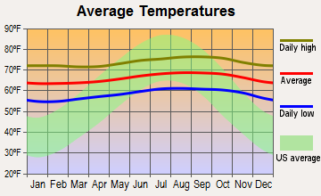 Hawaiian Acres, Hawaii average temperatures