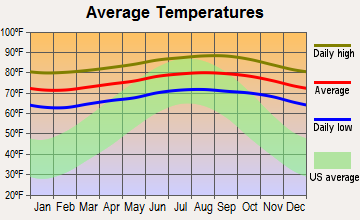 Hickam Housing, Hawaii average temperatures