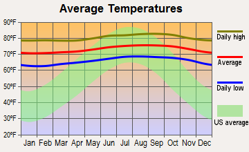 Hilo, Hawaii average temperatures