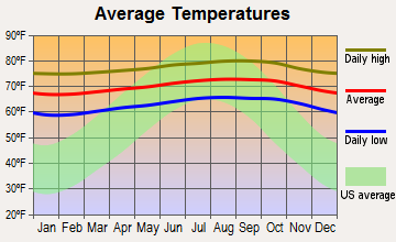 Honokaa, Hawaii average temperatures