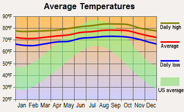 Kahuku, Hawaii average temperatures