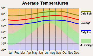 Kaunakakai, Hawaii average temperatures