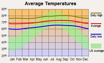 Keaau, Hawaii average temperatures