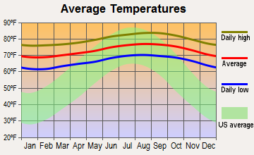 Koloa, Hawaii average temperatures