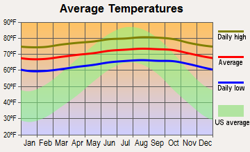Kukuihaele, Hawaii average temperatures