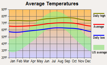 Kurtistown, Hawaii average temperatures