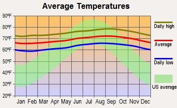 Lanai City, Hawaii average temperatures
