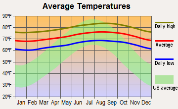 Lawai, Hawaii average temperatures
