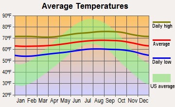 Leilani Estates, Hawaii average temperatures
