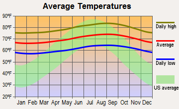 Makakilo City, Hawaii average temperatures
