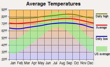 Maunawili, Hawaii average temperatures