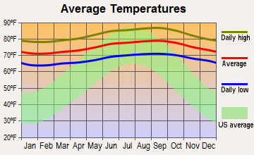 Mokuleia, Hawaii average temperatures