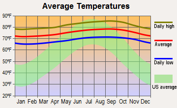 Napili-Honokowai, Hawaii average temperatures