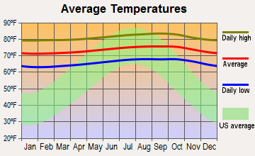 Pahala, Hawaii average temperatures