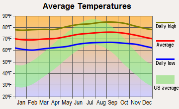 Schofield Barracks, Hawaii average temperatures