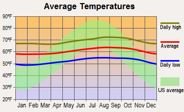 Volcano, Hawaii average temperatures