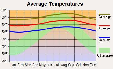 Waianae, Hawaii average temperatures