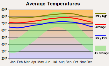 Waimanalo, Hawaii average temperatures