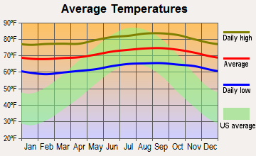 Waipio Acres, Hawaii average temperatures