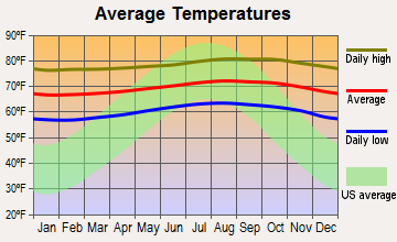 South Kona, Hawaii average temperatures