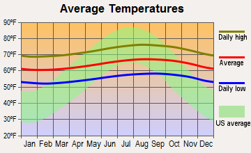 Kula, Hawaii average temperatures
