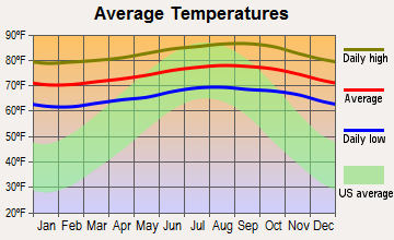 Puunene, Hawaii average temperatures